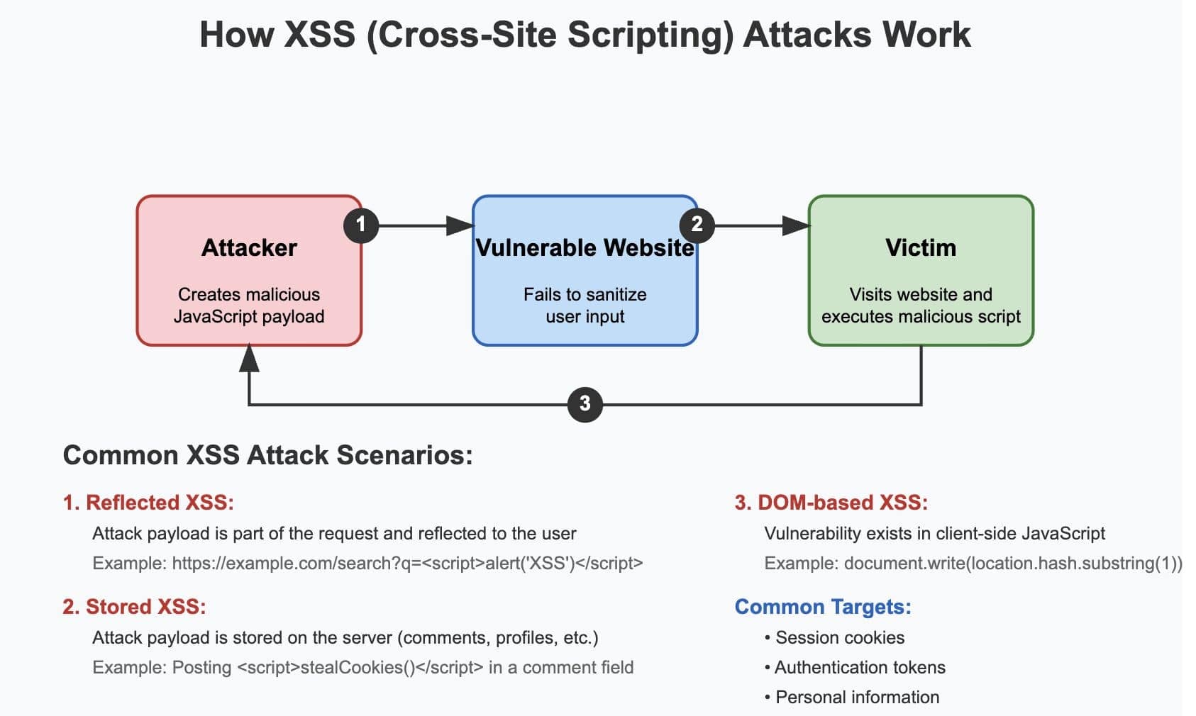 Cross-site scripting diagram